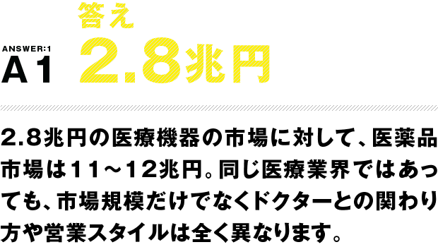 答え 2.4兆円 2兆円産業と言われていますが、医療費が上昇し医療機器のマーケットもそれとともに上昇していくと見られています。ちなみに、医薬品マーケットは9～10兆円規模。